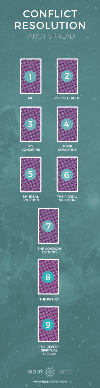 conflict resolution tarot spread