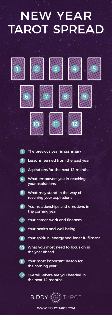 12 Card New Year Tarot Spread | Biddy Tarot